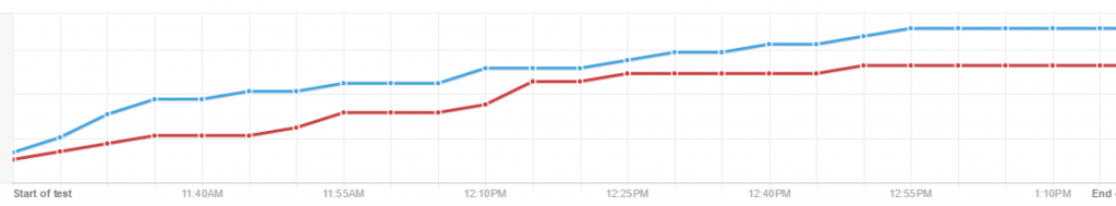 Email marketing graph