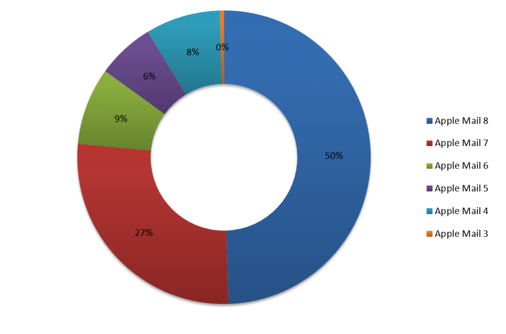 Australian Apple Mail usage
