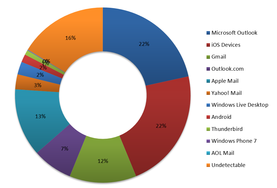 Australian email usage statistics