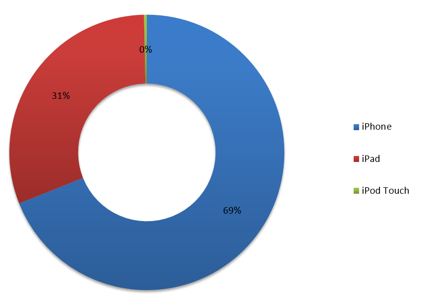 Australian iOS usage