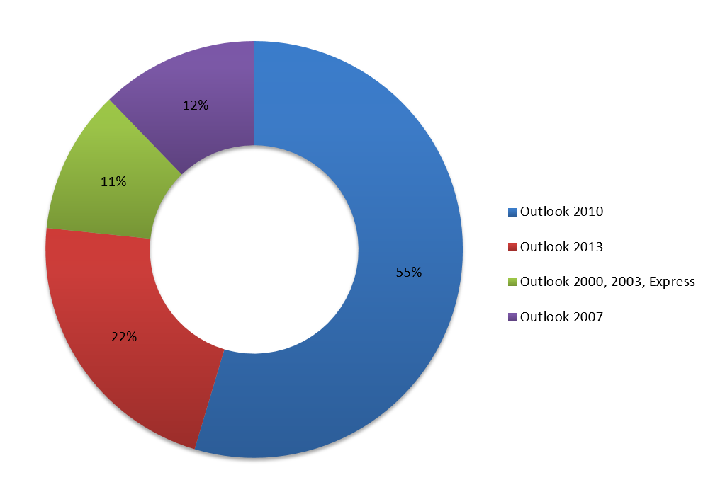Australian Microsoft Outlook usage