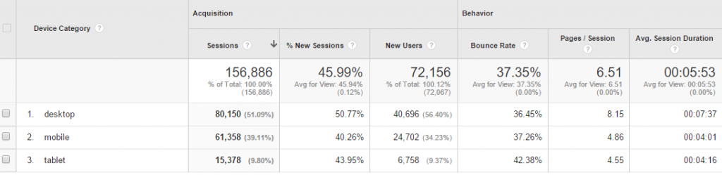Device statistics for website, Google Analytics