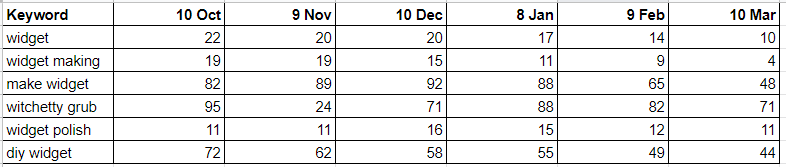 Tracking ranking in DIY SEO